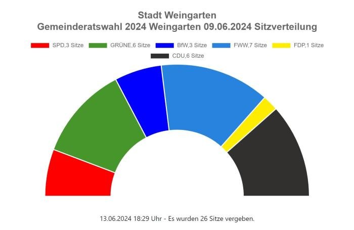 Eine Grafik zeigt, wie viele Sitze die jeweiligen Parteien im neu gewählten Gemeinderat haben.